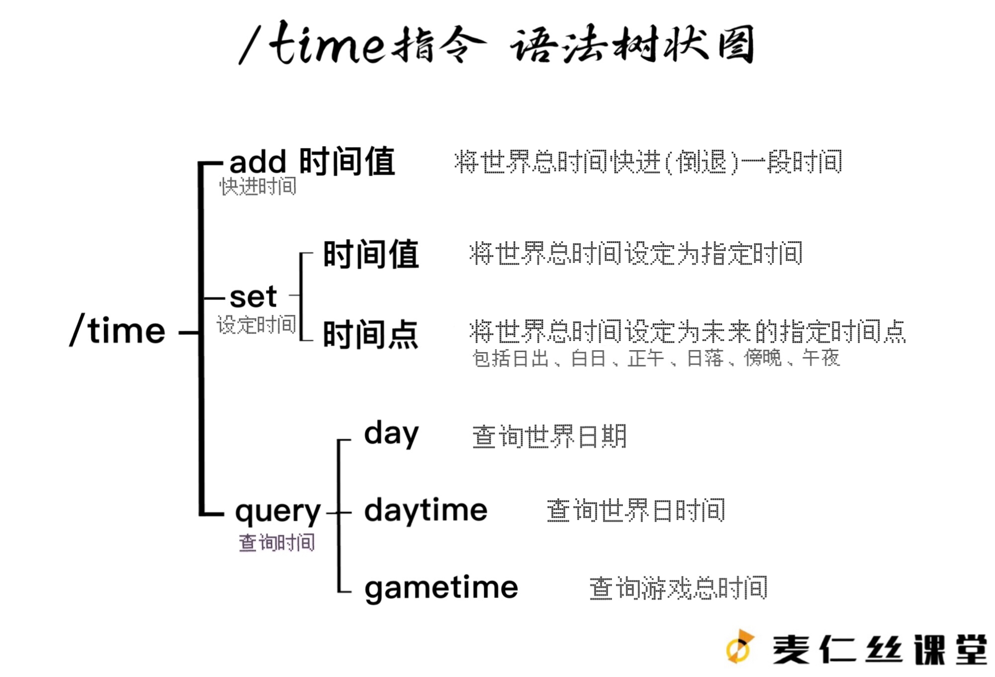 【麦仁丝课堂】/time指令语法树状图